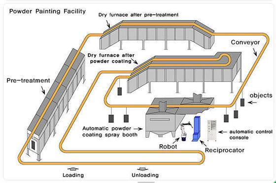 Ligne de production de revêtement en poudre personnalisée Isolation en laine de roche de haute productivité
